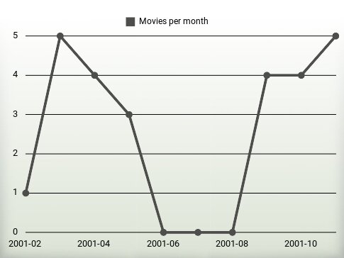 Movies per year