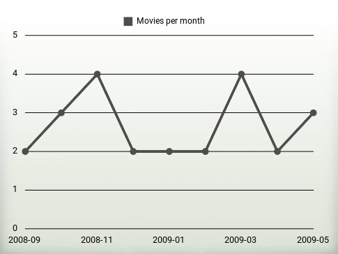 Movies per year