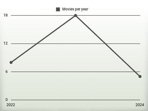 Movies per year