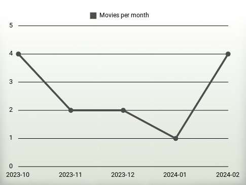 Movies per year