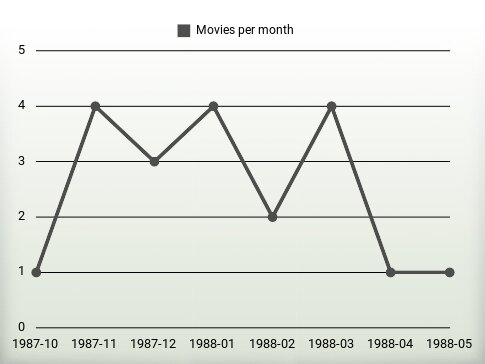 Movies per year