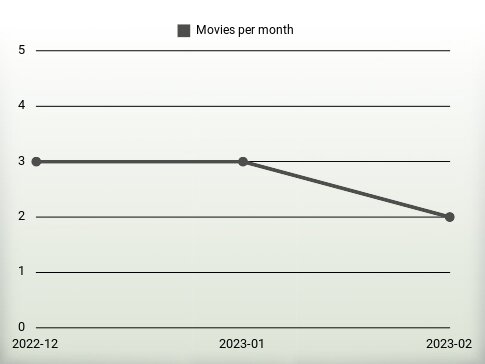 Movies per year