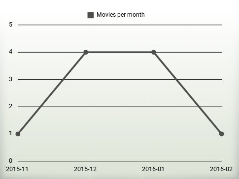 Movies per year