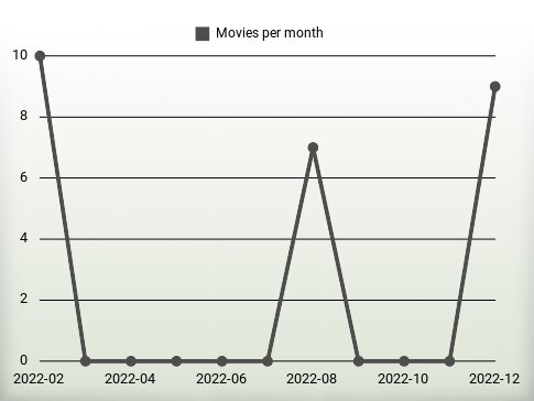 Movies per year