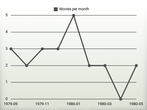 Movies per year