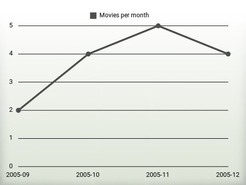 Movies per year