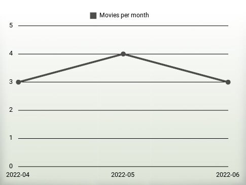 Movies per year