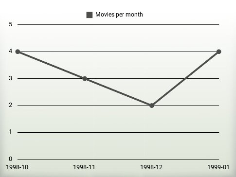 Movies per year