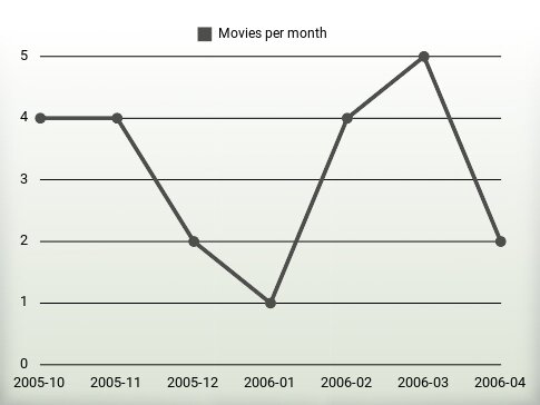 Movies per year