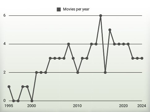 Movies per year