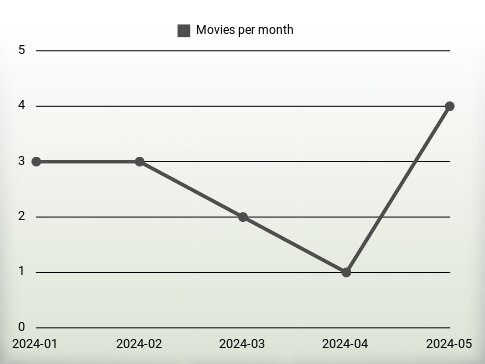 Movies per year