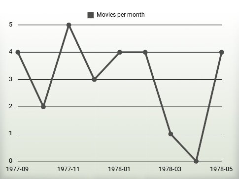 Movies per year