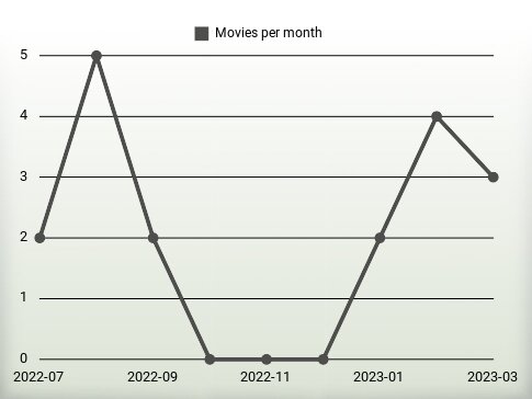 Movies per year