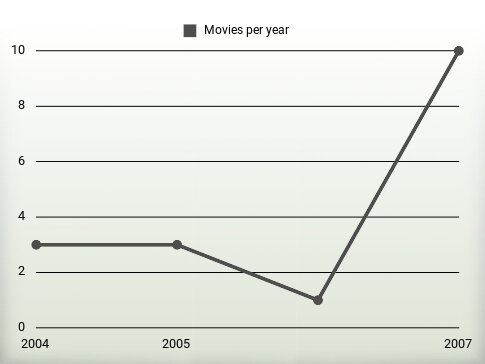 Movies per year