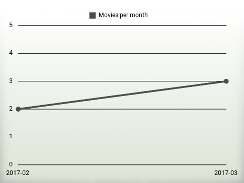 Movies per year