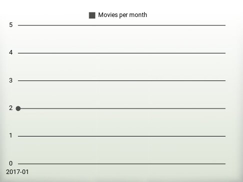 Movies per year