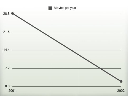 Movies per year