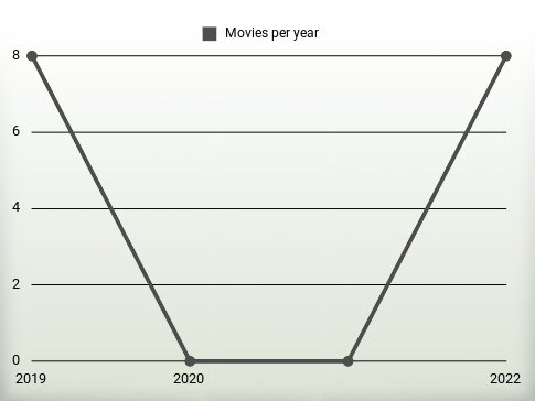 Movies per year