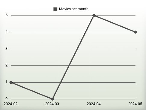 Movies per year