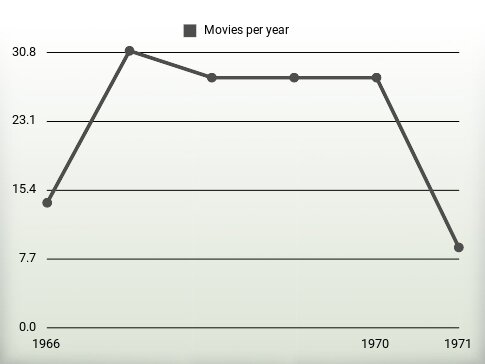 Movies per year