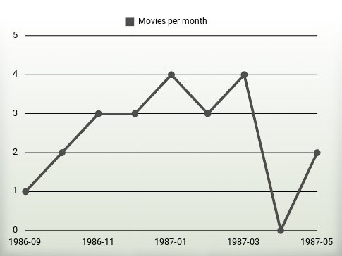 Movies per year