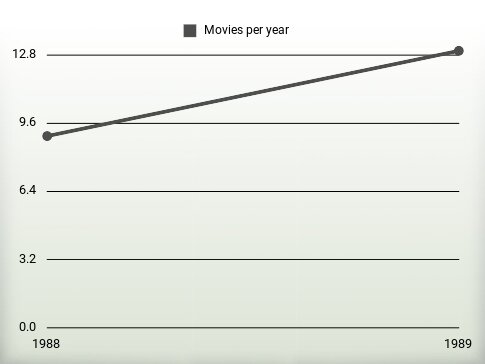 Movies per year