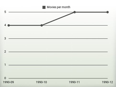 Movies per year