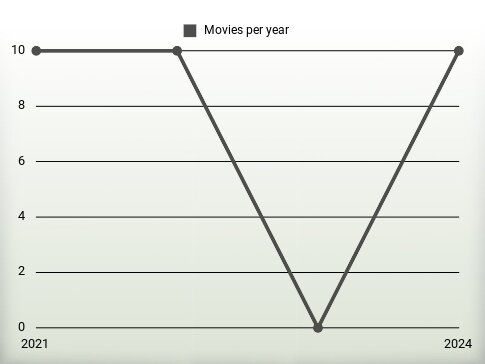 Movies per year