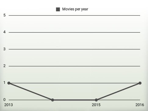 Movies per year