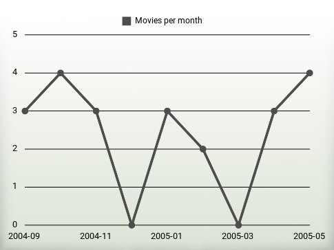 Movies per year