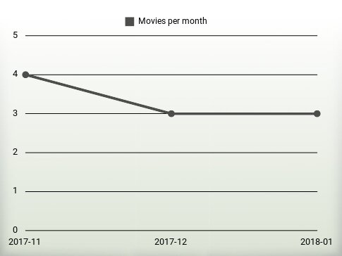 Movies per year