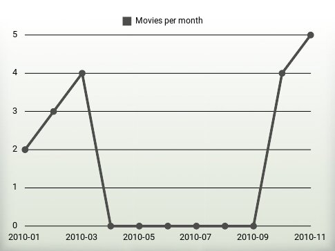 Movies per year