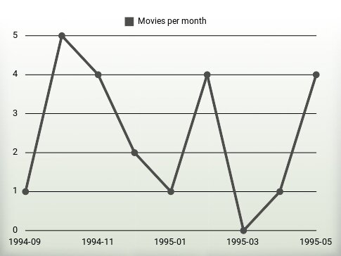 Movies per year