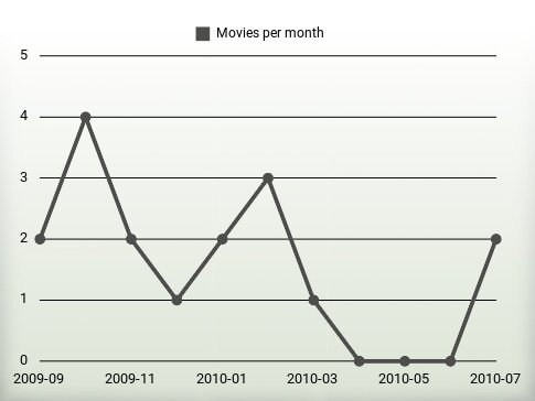 Movies per year