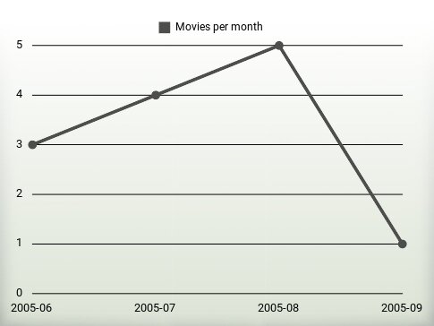 Movies per year