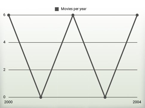 Movies per year