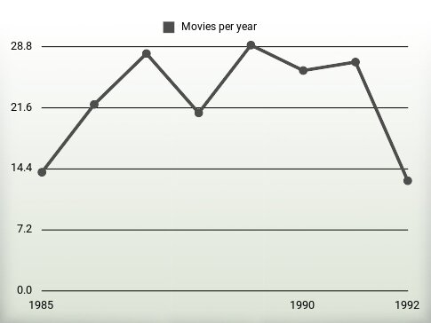 Movies per year