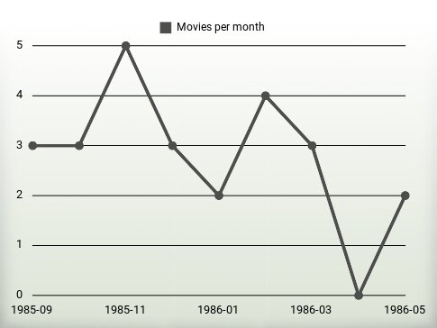 Movies per year