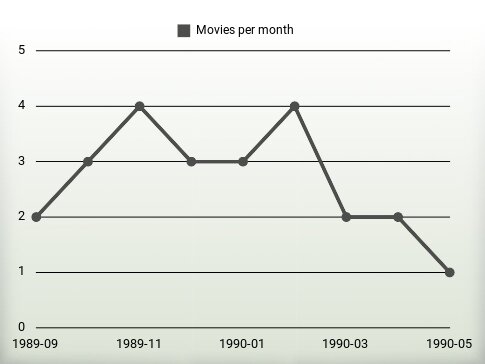 Movies per year