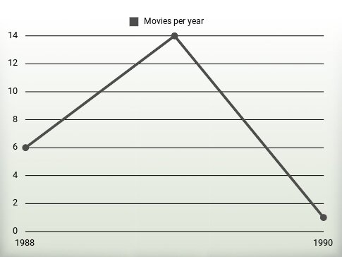 Movies per year