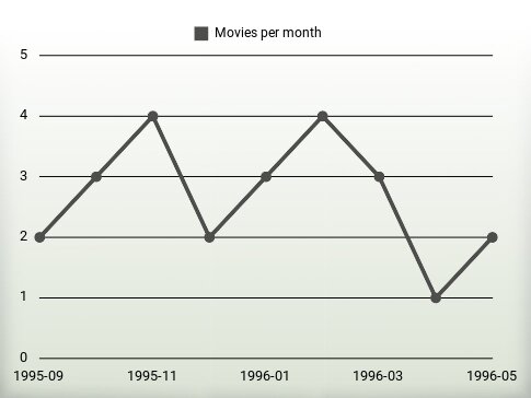Movies per year