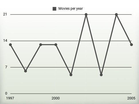 Movies per year