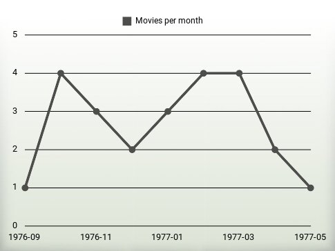 Movies per year