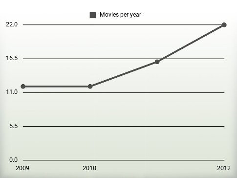 Movies per year