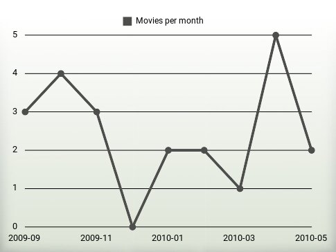 Movies per year