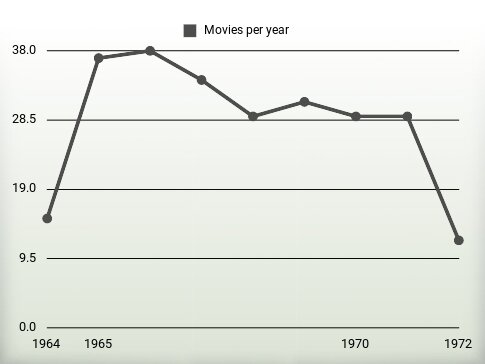 Movies per year