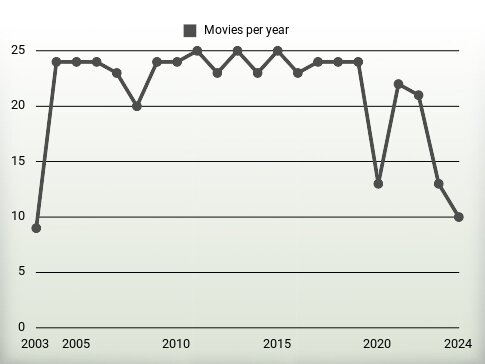 Movies per year