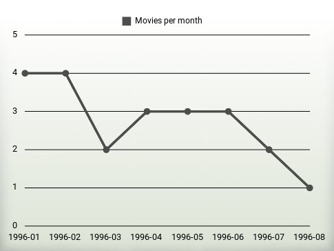 Movies per year