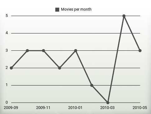 Movies per year