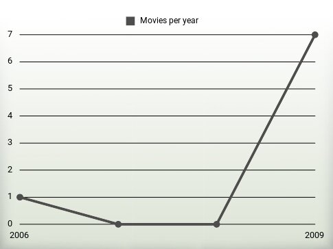 Movies per year